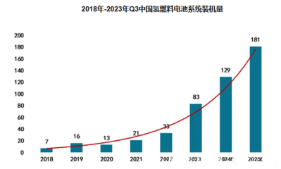 2024年氢燃料电池市场分析 我国市场同比增长60.40%，新兴能源技术研发驱动增长